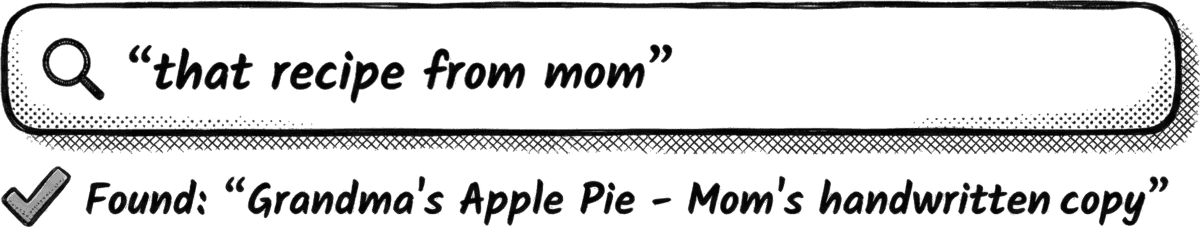 Example of semantic search: searching for 'that recipe from mom' finds 'Grandma's Apple Pie - Mom's handwritten copy'